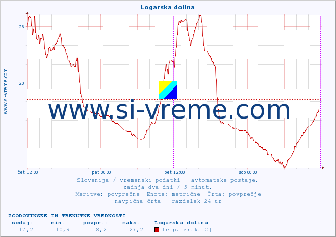 POVPREČJE :: Logarska dolina :: temp. zraka | vlaga | smer vetra | hitrost vetra | sunki vetra | tlak | padavine | sonce | temp. tal  5cm | temp. tal 10cm | temp. tal 20cm | temp. tal 30cm | temp. tal 50cm :: zadnja dva dni / 5 minut.