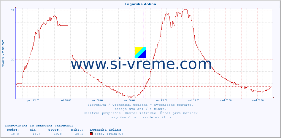 POVPREČJE :: Logarska dolina :: temp. zraka | vlaga | smer vetra | hitrost vetra | sunki vetra | tlak | padavine | sonce | temp. tal  5cm | temp. tal 10cm | temp. tal 20cm | temp. tal 30cm | temp. tal 50cm :: zadnja dva dni / 5 minut.