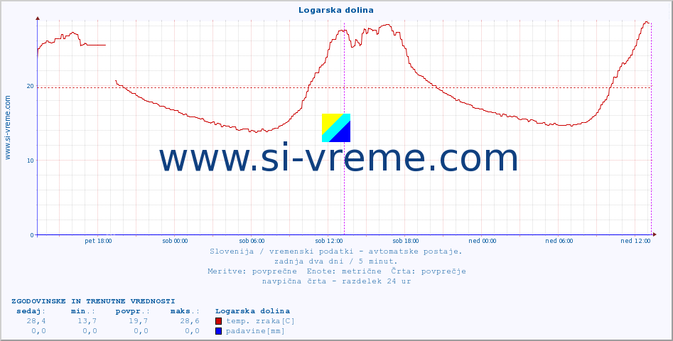 POVPREČJE :: Logarska dolina :: temp. zraka | vlaga | smer vetra | hitrost vetra | sunki vetra | tlak | padavine | sonce | temp. tal  5cm | temp. tal 10cm | temp. tal 20cm | temp. tal 30cm | temp. tal 50cm :: zadnja dva dni / 5 minut.