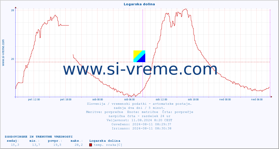 POVPREČJE :: Logarska dolina :: temp. zraka | vlaga | smer vetra | hitrost vetra | sunki vetra | tlak | padavine | sonce | temp. tal  5cm | temp. tal 10cm | temp. tal 20cm | temp. tal 30cm | temp. tal 50cm :: zadnja dva dni / 5 minut.