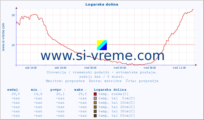 POVPREČJE :: Logarska dolina :: temp. zraka | vlaga | smer vetra | hitrost vetra | sunki vetra | tlak | padavine | sonce | temp. tal  5cm | temp. tal 10cm | temp. tal 20cm | temp. tal 30cm | temp. tal 50cm :: zadnji dan / 5 minut.