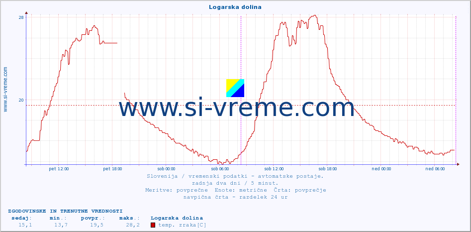 POVPREČJE :: Logarska dolina :: temp. zraka | vlaga | smer vetra | hitrost vetra | sunki vetra | tlak | padavine | sonce | temp. tal  5cm | temp. tal 10cm | temp. tal 20cm | temp. tal 30cm | temp. tal 50cm :: zadnja dva dni / 5 minut.