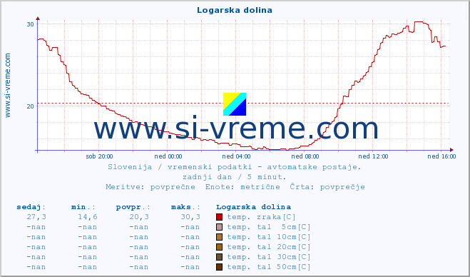 POVPREČJE :: Logarska dolina :: temp. zraka | vlaga | smer vetra | hitrost vetra | sunki vetra | tlak | padavine | sonce | temp. tal  5cm | temp. tal 10cm | temp. tal 20cm | temp. tal 30cm | temp. tal 50cm :: zadnji dan / 5 minut.