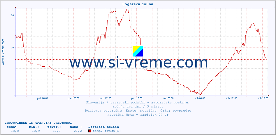 POVPREČJE :: Logarska dolina :: temp. zraka | vlaga | smer vetra | hitrost vetra | sunki vetra | tlak | padavine | sonce | temp. tal  5cm | temp. tal 10cm | temp. tal 20cm | temp. tal 30cm | temp. tal 50cm :: zadnja dva dni / 5 minut.