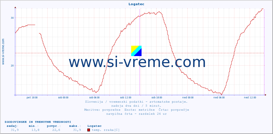 POVPREČJE :: Logatec :: temp. zraka | vlaga | smer vetra | hitrost vetra | sunki vetra | tlak | padavine | sonce | temp. tal  5cm | temp. tal 10cm | temp. tal 20cm | temp. tal 30cm | temp. tal 50cm :: zadnja dva dni / 5 minut.