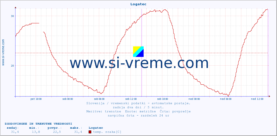 POVPREČJE :: Logatec :: temp. zraka | vlaga | smer vetra | hitrost vetra | sunki vetra | tlak | padavine | sonce | temp. tal  5cm | temp. tal 10cm | temp. tal 20cm | temp. tal 30cm | temp. tal 50cm :: zadnja dva dni / 5 minut.