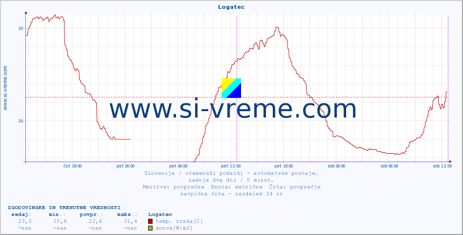 POVPREČJE :: Logatec :: temp. zraka | vlaga | smer vetra | hitrost vetra | sunki vetra | tlak | padavine | sonce | temp. tal  5cm | temp. tal 10cm | temp. tal 20cm | temp. tal 30cm | temp. tal 50cm :: zadnja dva dni / 5 minut.