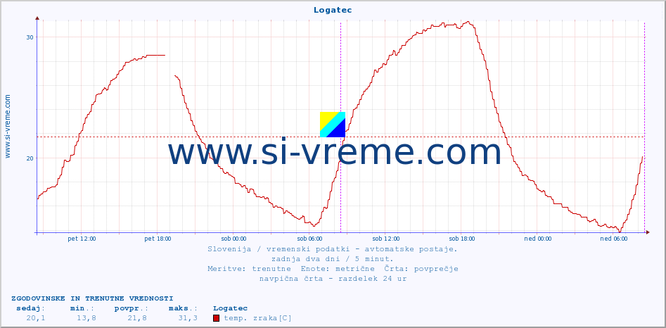 POVPREČJE :: Logatec :: temp. zraka | vlaga | smer vetra | hitrost vetra | sunki vetra | tlak | padavine | sonce | temp. tal  5cm | temp. tal 10cm | temp. tal 20cm | temp. tal 30cm | temp. tal 50cm :: zadnja dva dni / 5 minut.