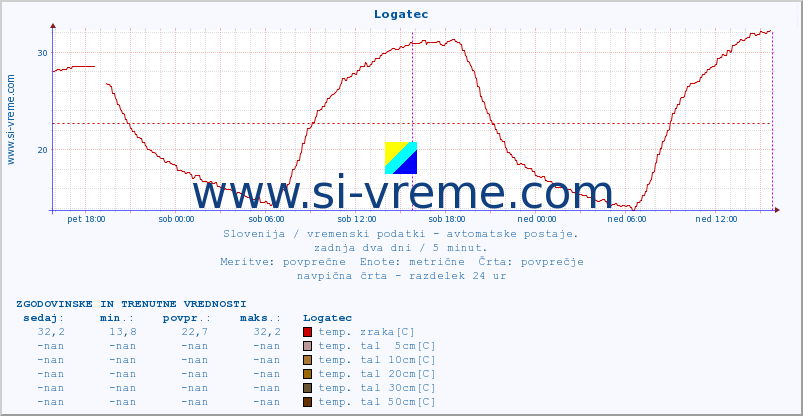 POVPREČJE :: Logatec :: temp. zraka | vlaga | smer vetra | hitrost vetra | sunki vetra | tlak | padavine | sonce | temp. tal  5cm | temp. tal 10cm | temp. tal 20cm | temp. tal 30cm | temp. tal 50cm :: zadnja dva dni / 5 minut.