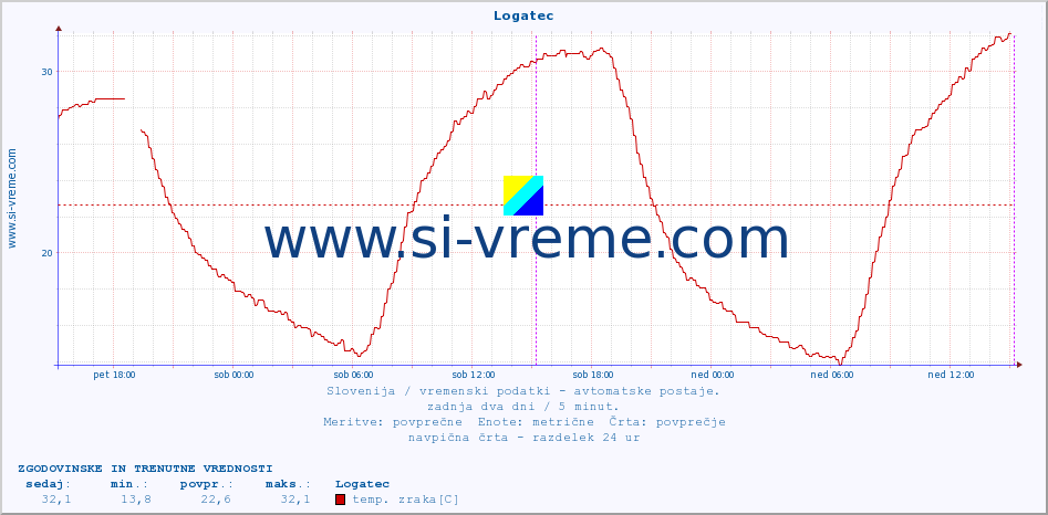 POVPREČJE :: Logatec :: temp. zraka | vlaga | smer vetra | hitrost vetra | sunki vetra | tlak | padavine | sonce | temp. tal  5cm | temp. tal 10cm | temp. tal 20cm | temp. tal 30cm | temp. tal 50cm :: zadnja dva dni / 5 minut.