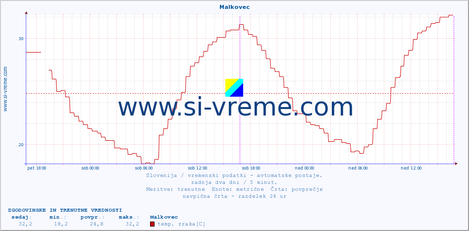 POVPREČJE :: Malkovec :: temp. zraka | vlaga | smer vetra | hitrost vetra | sunki vetra | tlak | padavine | sonce | temp. tal  5cm | temp. tal 10cm | temp. tal 20cm | temp. tal 30cm | temp. tal 50cm :: zadnja dva dni / 5 minut.