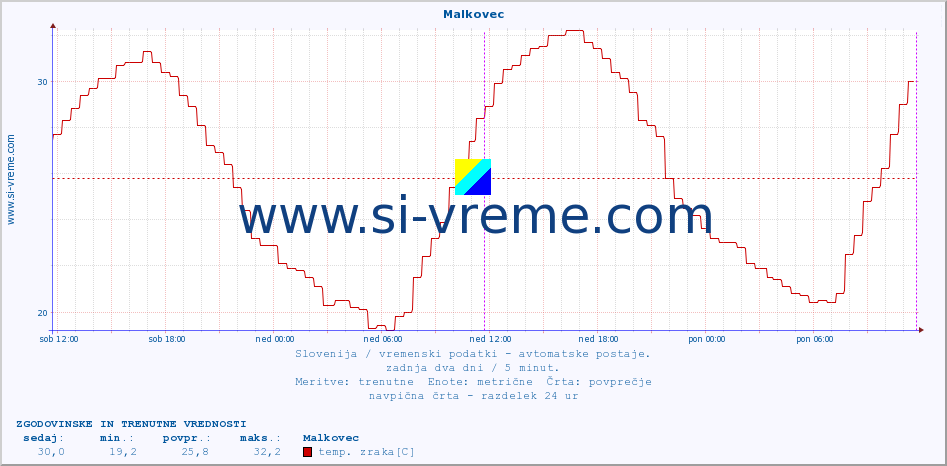 POVPREČJE :: Malkovec :: temp. zraka | vlaga | smer vetra | hitrost vetra | sunki vetra | tlak | padavine | sonce | temp. tal  5cm | temp. tal 10cm | temp. tal 20cm | temp. tal 30cm | temp. tal 50cm :: zadnja dva dni / 5 minut.