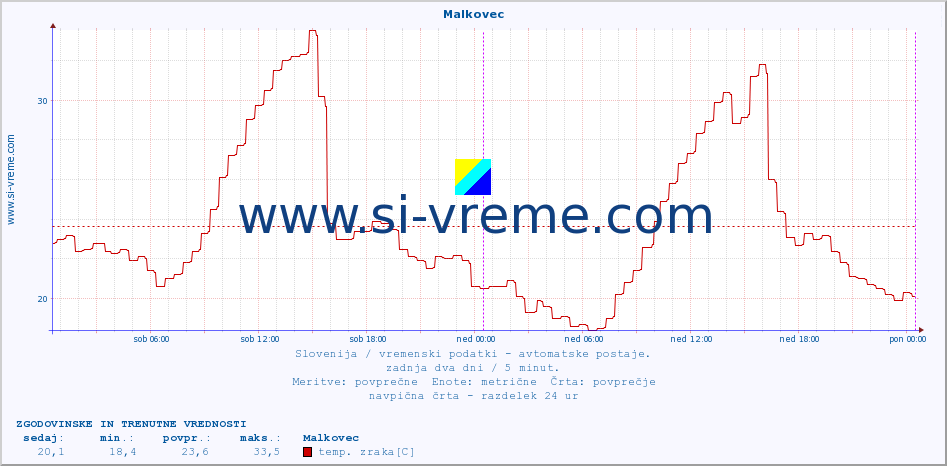 POVPREČJE :: Malkovec :: temp. zraka | vlaga | smer vetra | hitrost vetra | sunki vetra | tlak | padavine | sonce | temp. tal  5cm | temp. tal 10cm | temp. tal 20cm | temp. tal 30cm | temp. tal 50cm :: zadnja dva dni / 5 minut.