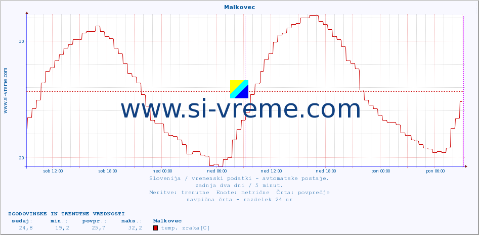 POVPREČJE :: Malkovec :: temp. zraka | vlaga | smer vetra | hitrost vetra | sunki vetra | tlak | padavine | sonce | temp. tal  5cm | temp. tal 10cm | temp. tal 20cm | temp. tal 30cm | temp. tal 50cm :: zadnja dva dni / 5 minut.