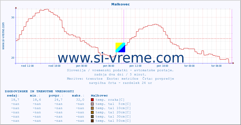 POVPREČJE :: Malkovec :: temp. zraka | vlaga | smer vetra | hitrost vetra | sunki vetra | tlak | padavine | sonce | temp. tal  5cm | temp. tal 10cm | temp. tal 20cm | temp. tal 30cm | temp. tal 50cm :: zadnja dva dni / 5 minut.