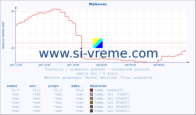 POVPREČJE :: Malkovec :: temp. zraka | vlaga | smer vetra | hitrost vetra | sunki vetra | tlak | padavine | sonce | temp. tal  5cm | temp. tal 10cm | temp. tal 20cm | temp. tal 30cm | temp. tal 50cm :: zadnji dan / 5 minut.