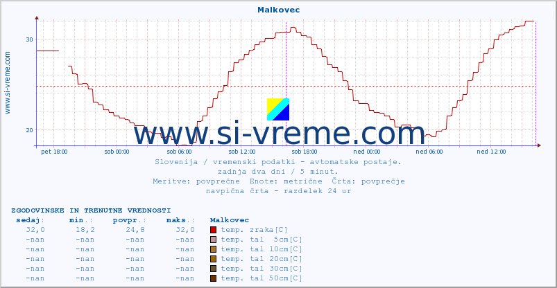 POVPREČJE :: Malkovec :: temp. zraka | vlaga | smer vetra | hitrost vetra | sunki vetra | tlak | padavine | sonce | temp. tal  5cm | temp. tal 10cm | temp. tal 20cm | temp. tal 30cm | temp. tal 50cm :: zadnja dva dni / 5 minut.