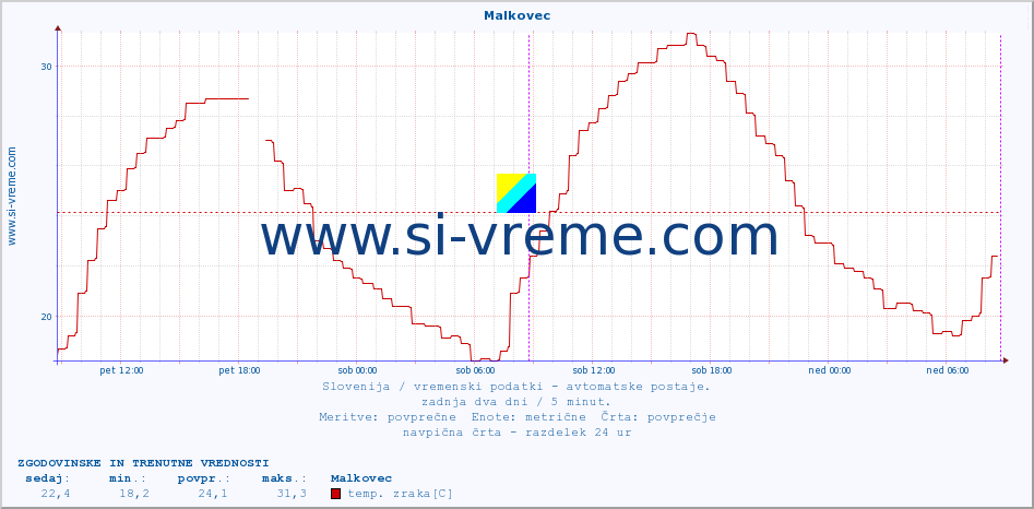 POVPREČJE :: Malkovec :: temp. zraka | vlaga | smer vetra | hitrost vetra | sunki vetra | tlak | padavine | sonce | temp. tal  5cm | temp. tal 10cm | temp. tal 20cm | temp. tal 30cm | temp. tal 50cm :: zadnja dva dni / 5 minut.