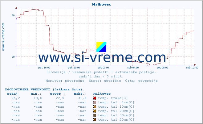 POVPREČJE :: Malkovec :: temp. zraka | vlaga | smer vetra | hitrost vetra | sunki vetra | tlak | padavine | sonce | temp. tal  5cm | temp. tal 10cm | temp. tal 20cm | temp. tal 30cm | temp. tal 50cm :: zadnji dan / 5 minut.