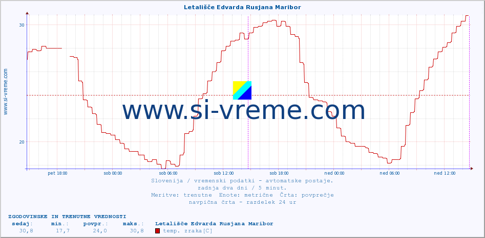 POVPREČJE :: Letališče Edvarda Rusjana Maribor :: temp. zraka | vlaga | smer vetra | hitrost vetra | sunki vetra | tlak | padavine | sonce | temp. tal  5cm | temp. tal 10cm | temp. tal 20cm | temp. tal 30cm | temp. tal 50cm :: zadnja dva dni / 5 minut.