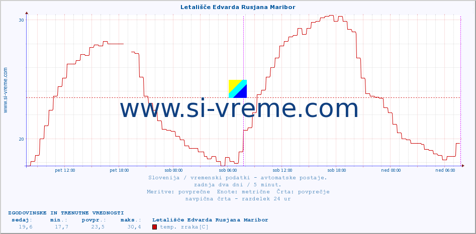 POVPREČJE :: Letališče Edvarda Rusjana Maribor :: temp. zraka | vlaga | smer vetra | hitrost vetra | sunki vetra | tlak | padavine | sonce | temp. tal  5cm | temp. tal 10cm | temp. tal 20cm | temp. tal 30cm | temp. tal 50cm :: zadnja dva dni / 5 minut.