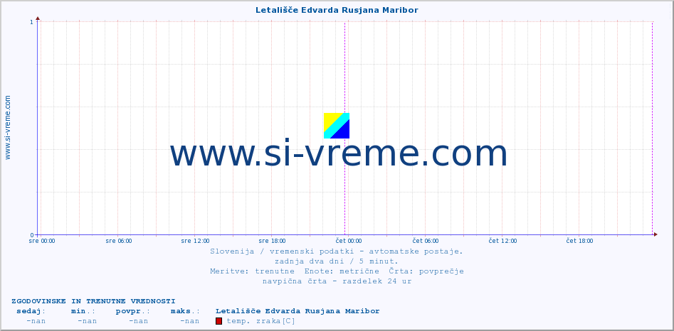 POVPREČJE :: Letališče Edvarda Rusjana Maribor :: temp. zraka | vlaga | smer vetra | hitrost vetra | sunki vetra | tlak | padavine | sonce | temp. tal  5cm | temp. tal 10cm | temp. tal 20cm | temp. tal 30cm | temp. tal 50cm :: zadnja dva dni / 5 minut.