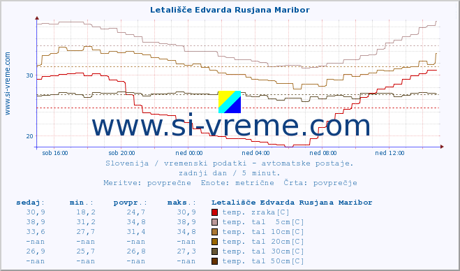 POVPREČJE :: Letališče Edvarda Rusjana Maribor :: temp. zraka | vlaga | smer vetra | hitrost vetra | sunki vetra | tlak | padavine | sonce | temp. tal  5cm | temp. tal 10cm | temp. tal 20cm | temp. tal 30cm | temp. tal 50cm :: zadnji dan / 5 minut.