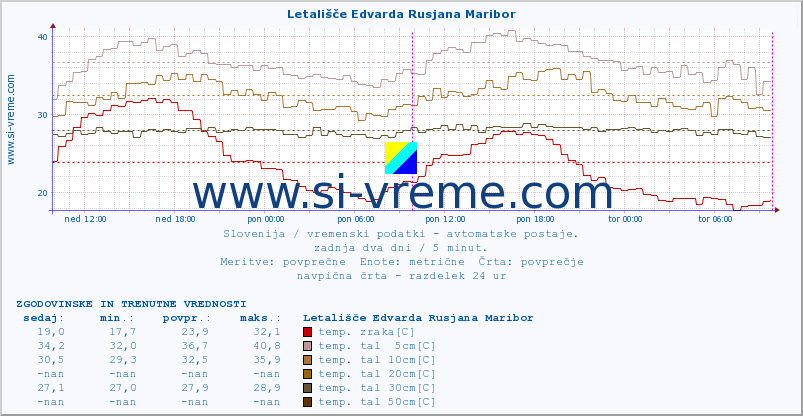 POVPREČJE :: Letališče Edvarda Rusjana Maribor :: temp. zraka | vlaga | smer vetra | hitrost vetra | sunki vetra | tlak | padavine | sonce | temp. tal  5cm | temp. tal 10cm | temp. tal 20cm | temp. tal 30cm | temp. tal 50cm :: zadnja dva dni / 5 minut.