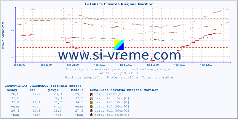 POVPREČJE :: Letališče Edvarda Rusjana Maribor :: temp. zraka | vlaga | smer vetra | hitrost vetra | sunki vetra | tlak | padavine | sonce | temp. tal  5cm | temp. tal 10cm | temp. tal 20cm | temp. tal 30cm | temp. tal 50cm :: zadnji dan / 5 minut.