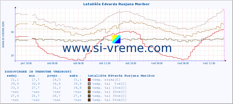 POVPREČJE :: Letališče Edvarda Rusjana Maribor :: temp. zraka | vlaga | smer vetra | hitrost vetra | sunki vetra | tlak | padavine | sonce | temp. tal  5cm | temp. tal 10cm | temp. tal 20cm | temp. tal 30cm | temp. tal 50cm :: zadnja dva dni / 5 minut.