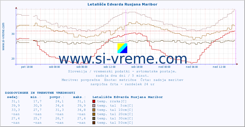 POVPREČJE :: Letališče Edvarda Rusjana Maribor :: temp. zraka | vlaga | smer vetra | hitrost vetra | sunki vetra | tlak | padavine | sonce | temp. tal  5cm | temp. tal 10cm | temp. tal 20cm | temp. tal 30cm | temp. tal 50cm :: zadnja dva dni / 5 minut.