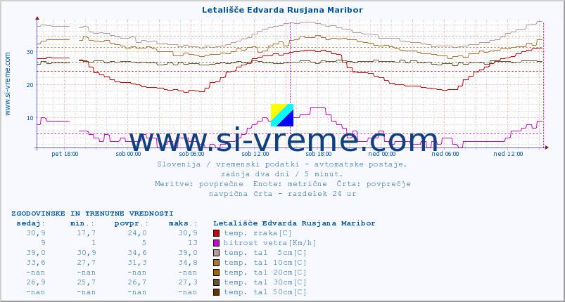 POVPREČJE :: Letališče Edvarda Rusjana Maribor :: temp. zraka | vlaga | smer vetra | hitrost vetra | sunki vetra | tlak | padavine | sonce | temp. tal  5cm | temp. tal 10cm | temp. tal 20cm | temp. tal 30cm | temp. tal 50cm :: zadnja dva dni / 5 minut.