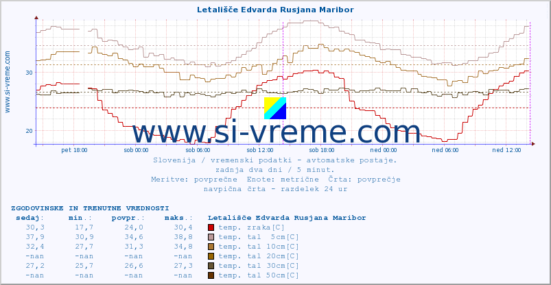 POVPREČJE :: Letališče Edvarda Rusjana Maribor :: temp. zraka | vlaga | smer vetra | hitrost vetra | sunki vetra | tlak | padavine | sonce | temp. tal  5cm | temp. tal 10cm | temp. tal 20cm | temp. tal 30cm | temp. tal 50cm :: zadnja dva dni / 5 minut.