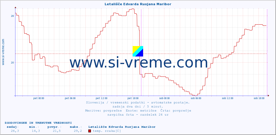 POVPREČJE :: Letališče Edvarda Rusjana Maribor :: temp. zraka | vlaga | smer vetra | hitrost vetra | sunki vetra | tlak | padavine | sonce | temp. tal  5cm | temp. tal 10cm | temp. tal 20cm | temp. tal 30cm | temp. tal 50cm :: zadnja dva dni / 5 minut.