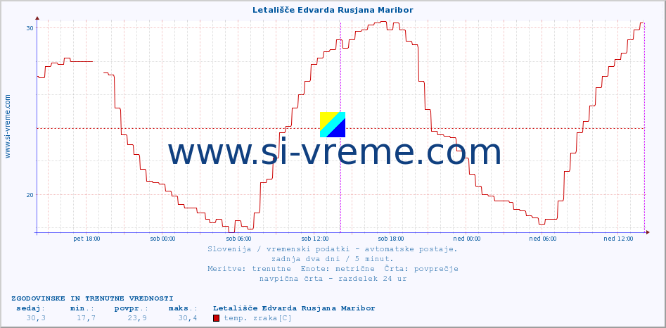 POVPREČJE :: Letališče Edvarda Rusjana Maribor :: temp. zraka | vlaga | smer vetra | hitrost vetra | sunki vetra | tlak | padavine | sonce | temp. tal  5cm | temp. tal 10cm | temp. tal 20cm | temp. tal 30cm | temp. tal 50cm :: zadnja dva dni / 5 minut.