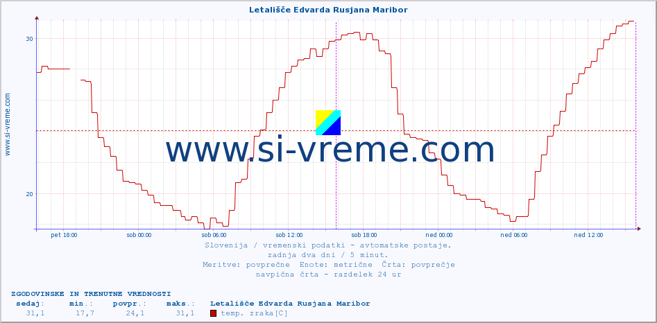 POVPREČJE :: Letališče Edvarda Rusjana Maribor :: temp. zraka | vlaga | smer vetra | hitrost vetra | sunki vetra | tlak | padavine | sonce | temp. tal  5cm | temp. tal 10cm | temp. tal 20cm | temp. tal 30cm | temp. tal 50cm :: zadnja dva dni / 5 minut.