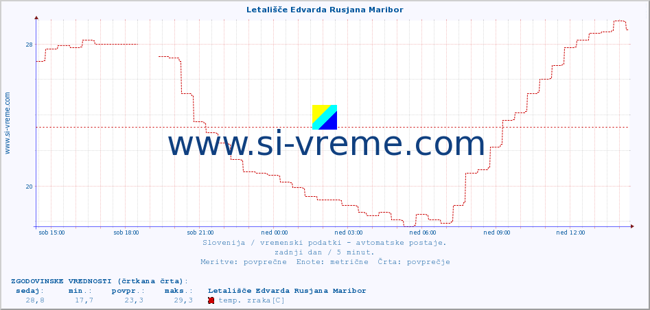 POVPREČJE :: Letališče Edvarda Rusjana Maribor :: temp. zraka | vlaga | smer vetra | hitrost vetra | sunki vetra | tlak | padavine | sonce | temp. tal  5cm | temp. tal 10cm | temp. tal 20cm | temp. tal 30cm | temp. tal 50cm :: zadnji dan / 5 minut.