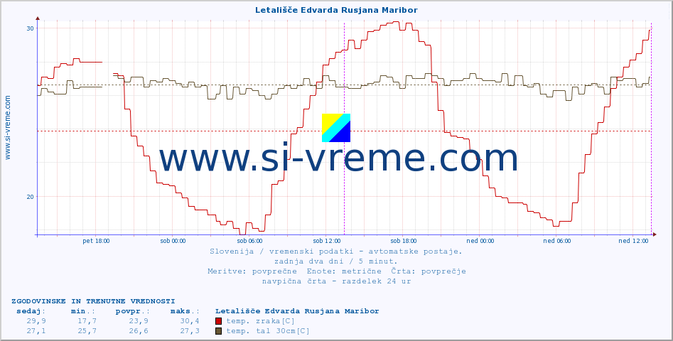 POVPREČJE :: Letališče Edvarda Rusjana Maribor :: temp. zraka | vlaga | smer vetra | hitrost vetra | sunki vetra | tlak | padavine | sonce | temp. tal  5cm | temp. tal 10cm | temp. tal 20cm | temp. tal 30cm | temp. tal 50cm :: zadnja dva dni / 5 minut.