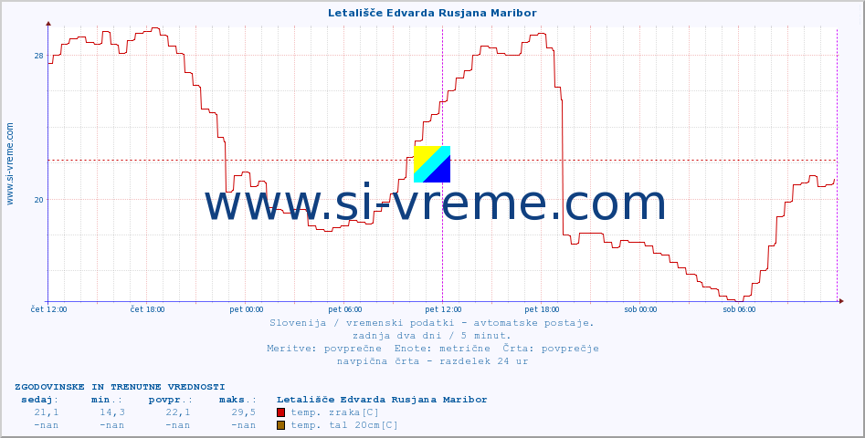 POVPREČJE :: Letališče Edvarda Rusjana Maribor :: temp. zraka | vlaga | smer vetra | hitrost vetra | sunki vetra | tlak | padavine | sonce | temp. tal  5cm | temp. tal 10cm | temp. tal 20cm | temp. tal 30cm | temp. tal 50cm :: zadnja dva dni / 5 minut.