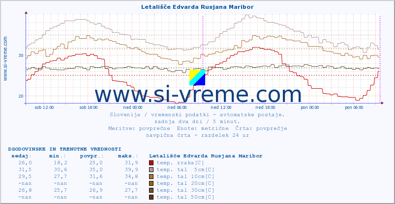 POVPREČJE :: Letališče Edvarda Rusjana Maribor :: temp. zraka | vlaga | smer vetra | hitrost vetra | sunki vetra | tlak | padavine | sonce | temp. tal  5cm | temp. tal 10cm | temp. tal 20cm | temp. tal 30cm | temp. tal 50cm :: zadnja dva dni / 5 minut.