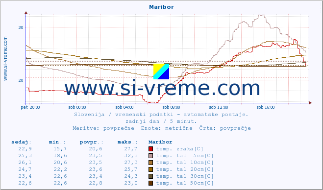 POVPREČJE :: Maribor :: temp. zraka | vlaga | smer vetra | hitrost vetra | sunki vetra | tlak | padavine | sonce | temp. tal  5cm | temp. tal 10cm | temp. tal 20cm | temp. tal 30cm | temp. tal 50cm :: zadnji dan / 5 minut.