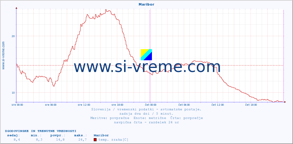 POVPREČJE :: Maribor :: temp. zraka | vlaga | smer vetra | hitrost vetra | sunki vetra | tlak | padavine | sonce | temp. tal  5cm | temp. tal 10cm | temp. tal 20cm | temp. tal 30cm | temp. tal 50cm :: zadnja dva dni / 5 minut.
