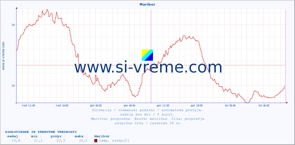 POVPREČJE :: Maribor :: temp. zraka | vlaga | smer vetra | hitrost vetra | sunki vetra | tlak | padavine | sonce | temp. tal  5cm | temp. tal 10cm | temp. tal 20cm | temp. tal 30cm | temp. tal 50cm :: zadnja dva dni / 5 minut.