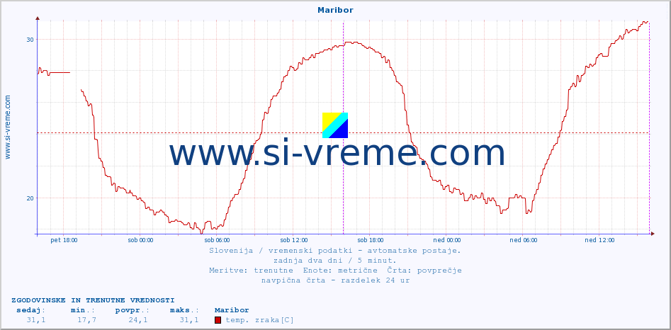 POVPREČJE :: Maribor :: temp. zraka | vlaga | smer vetra | hitrost vetra | sunki vetra | tlak | padavine | sonce | temp. tal  5cm | temp. tal 10cm | temp. tal 20cm | temp. tal 30cm | temp. tal 50cm :: zadnja dva dni / 5 minut.