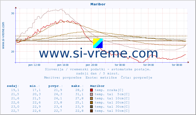 POVPREČJE :: Maribor :: temp. zraka | vlaga | smer vetra | hitrost vetra | sunki vetra | tlak | padavine | sonce | temp. tal  5cm | temp. tal 10cm | temp. tal 20cm | temp. tal 30cm | temp. tal 50cm :: zadnji dan / 5 minut.