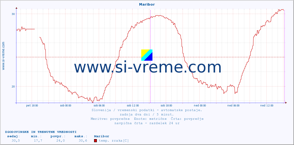 POVPREČJE :: Maribor :: temp. zraka | vlaga | smer vetra | hitrost vetra | sunki vetra | tlak | padavine | sonce | temp. tal  5cm | temp. tal 10cm | temp. tal 20cm | temp. tal 30cm | temp. tal 50cm :: zadnja dva dni / 5 minut.