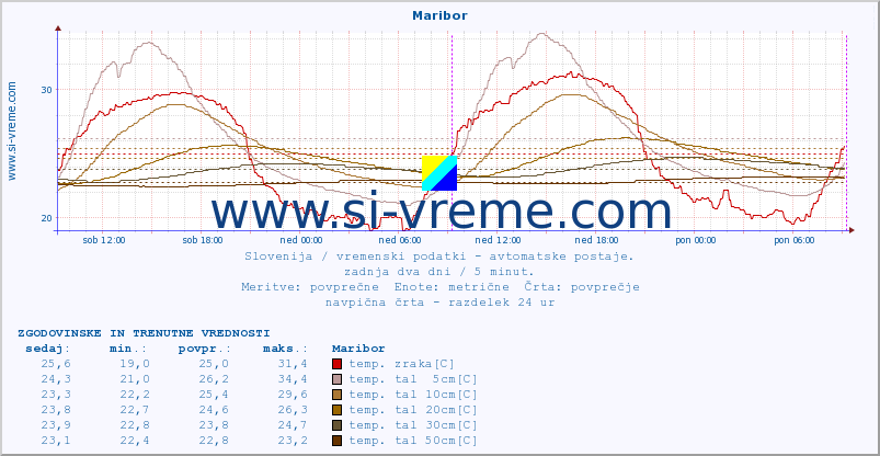 POVPREČJE :: Maribor :: temp. zraka | vlaga | smer vetra | hitrost vetra | sunki vetra | tlak | padavine | sonce | temp. tal  5cm | temp. tal 10cm | temp. tal 20cm | temp. tal 30cm | temp. tal 50cm :: zadnja dva dni / 5 minut.