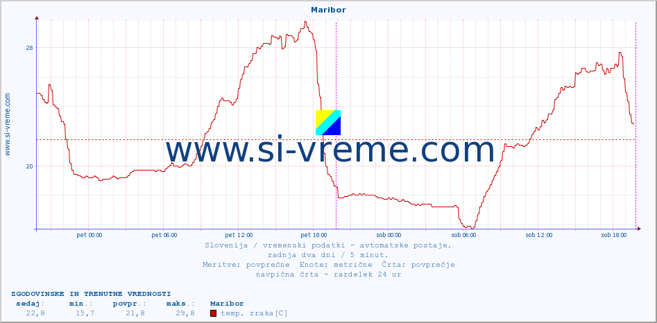 POVPREČJE :: Maribor :: temp. zraka | vlaga | smer vetra | hitrost vetra | sunki vetra | tlak | padavine | sonce | temp. tal  5cm | temp. tal 10cm | temp. tal 20cm | temp. tal 30cm | temp. tal 50cm :: zadnja dva dni / 5 minut.