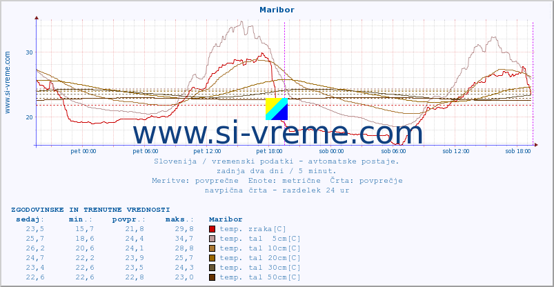 POVPREČJE :: Maribor :: temp. zraka | vlaga | smer vetra | hitrost vetra | sunki vetra | tlak | padavine | sonce | temp. tal  5cm | temp. tal 10cm | temp. tal 20cm | temp. tal 30cm | temp. tal 50cm :: zadnja dva dni / 5 minut.