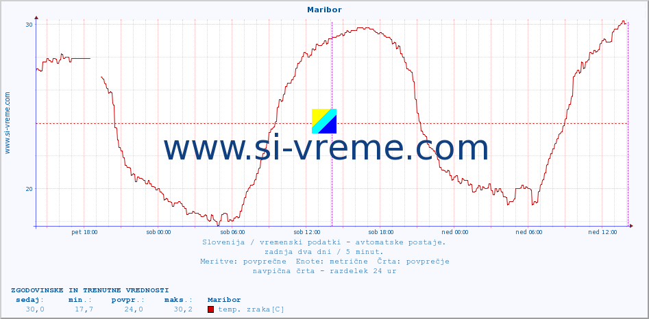 POVPREČJE :: Maribor :: temp. zraka | vlaga | smer vetra | hitrost vetra | sunki vetra | tlak | padavine | sonce | temp. tal  5cm | temp. tal 10cm | temp. tal 20cm | temp. tal 30cm | temp. tal 50cm :: zadnja dva dni / 5 minut.